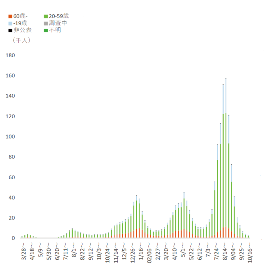 特集2-1図　1週間ごとの新規感染者数（厚生労働省ホームページから引用）