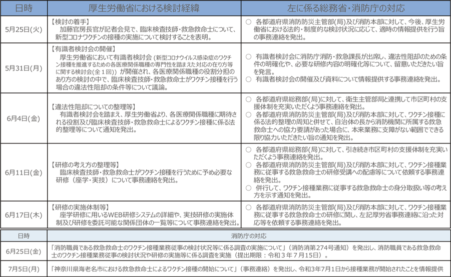 特集2-2表　厚生労働省におけるこれまでの検討経緯等