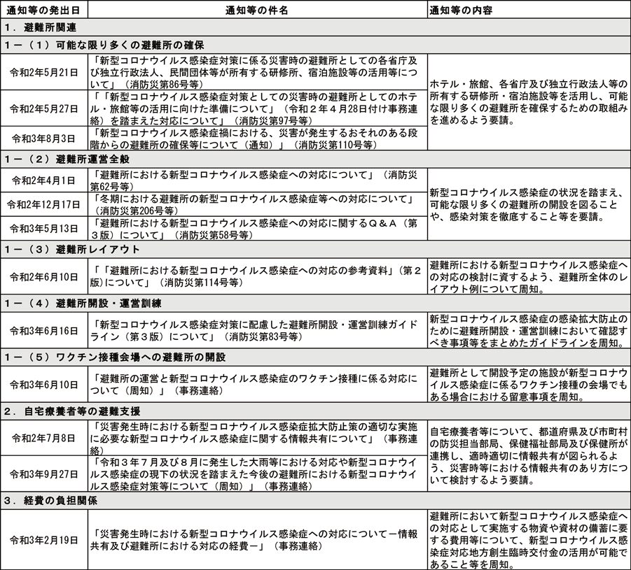 特集2-3表　避難所における新型コロナウイルス感染症対策に関する主な通知等