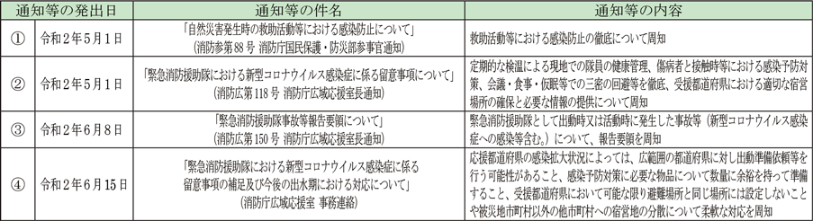 特集2-4表　自然災害発生時の救助活動等及び緊急消防援助隊活動時における感染防止　関連通知