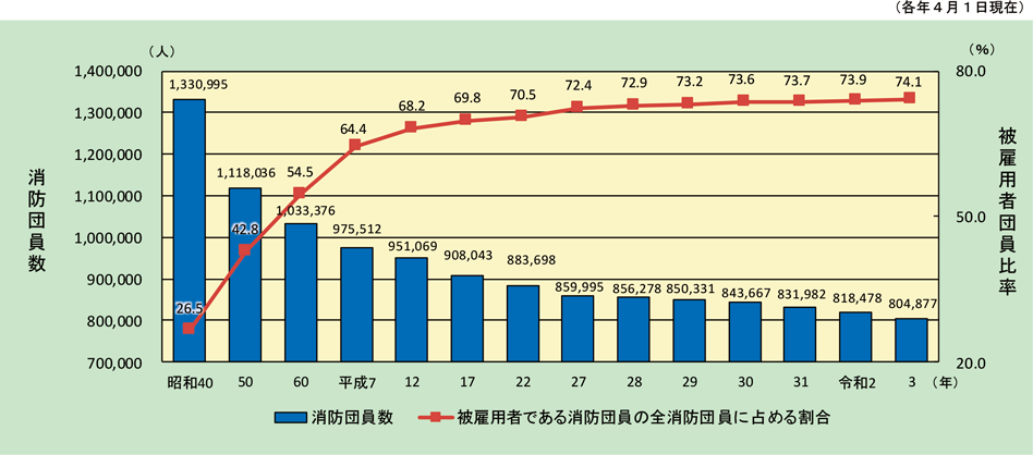 特集3-2図　消防団員数及び被雇用者である消防団員の割合の推移