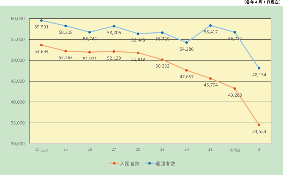 特集3-3図　入団者数・退団者数の推移