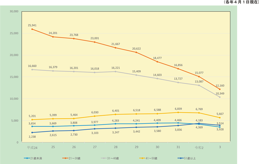 特集3-4図　年齢階層別入団者数の推移