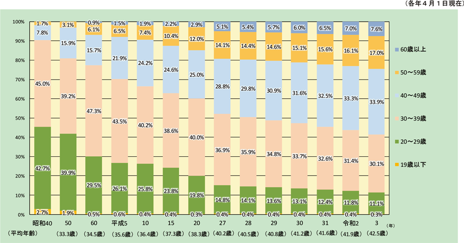 特集3-5図　消防団員の年齢構成比率の推移