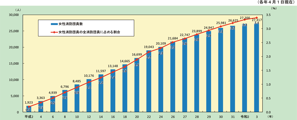 特集3-6図　女性消防団員数の推移