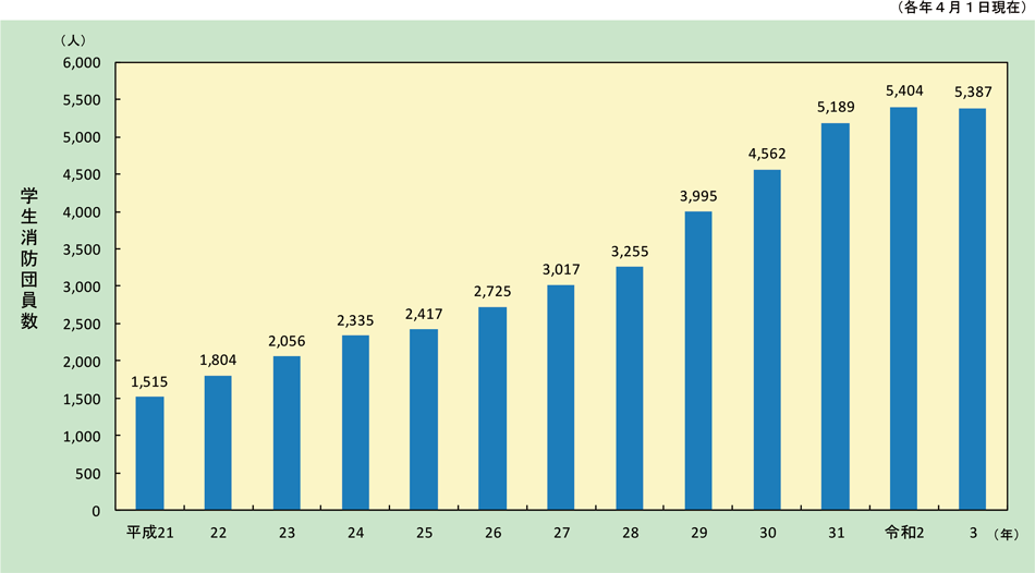 特集3-7図　学生消防団員数の推移