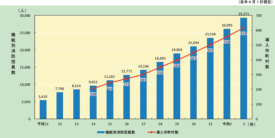 特集3-8図　機能別消防団員数の推移