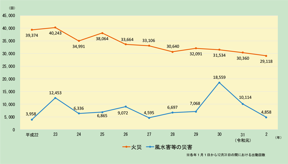 特集3-9図　消防団員の火災・風水害等の災害への出動回数