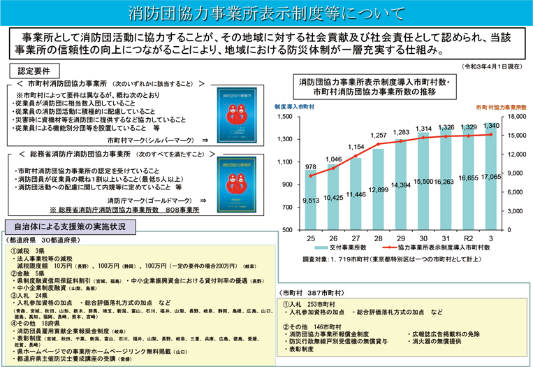 特集3-13図　消防団協力事業所表示制度