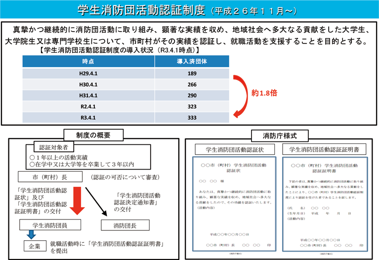 特集3-14図　学生消防団活動認証制度