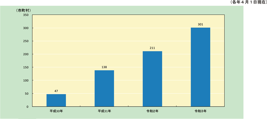 特集3-15図　消防団員の準中型自動車免許取得に係る公費負担制度を設けている市町村数の推移