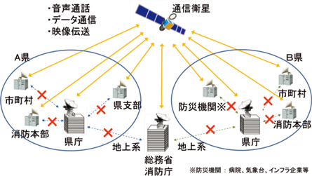 特集4-1図　衛星通信を用いた非常用通信手段のイメージ