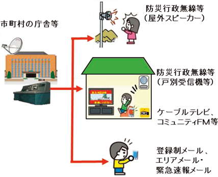 特集4-2図　災害情報伝達手段の多重化