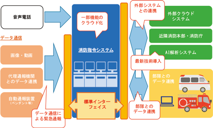 特集4-3図　消防指令システムの将来像