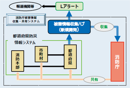 特集4-4図　被害情報収集・共有システム（仮称）のイメージ図