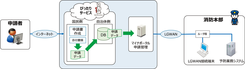 特集5-1図　マイナポータル・ぴったりサービスを利用した電子申請等のイメージ