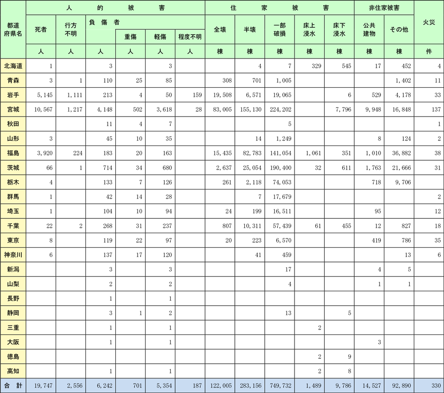資料Ⅰ　東日本大震災における都道府県別死者数等及び住家被害等（令和3年3月1日現在）