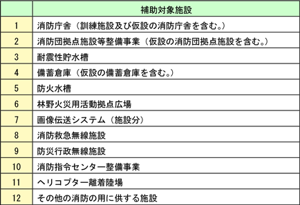 資料Ⅱ　消防防災施設災害復旧費補助金対象施設