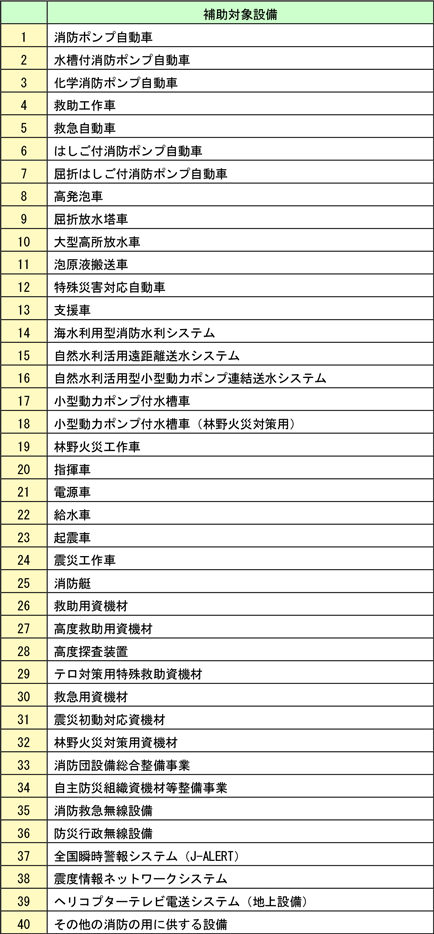 資料Ⅲ　消防防災設備災害復旧費補助金対象設備