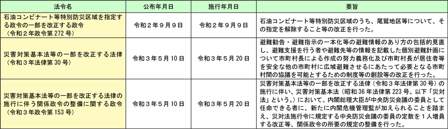 資料Ⅳ　令和2年度及び令和3年度における法令の制定（消防庁所管分のうち主なもの）