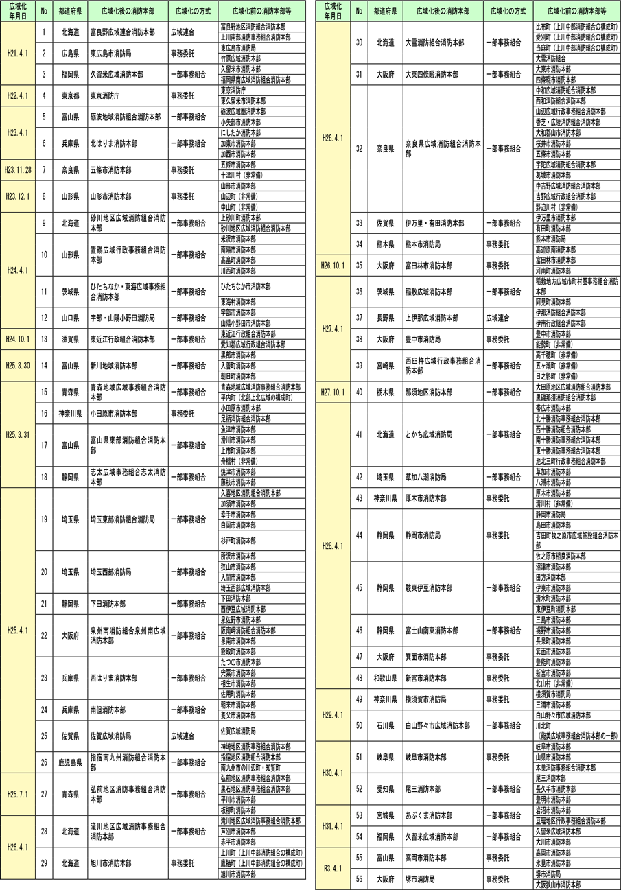 資料Ⅵ　平成18年消防組織法改正以降の広域化の実績（令和3年4月1日現在）