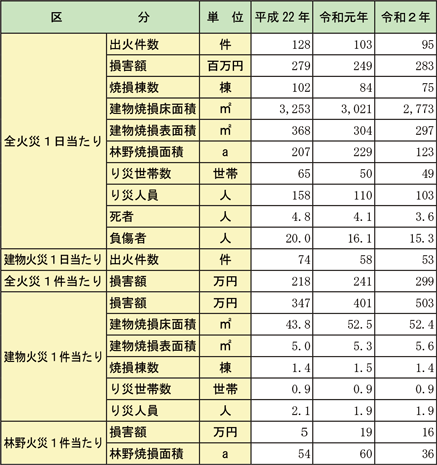 資料1-1-10　1日当たり及び1件当たりの火災の状況