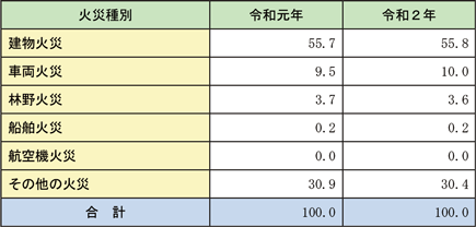 資料1-1-11　出火件数の構成比率