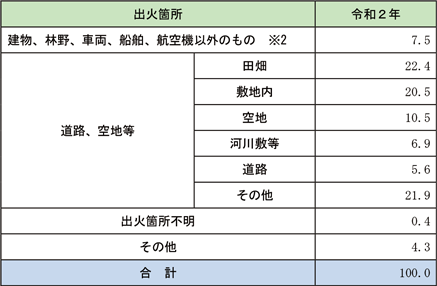 資料1-1-11　出火件数の構成比率