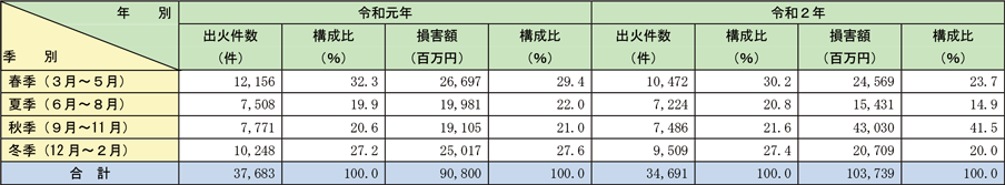 資料1-1-12　四季別出火状況