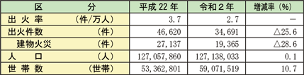 資料1-1-13　出火率、出火件数、人口及び世帯数の変化