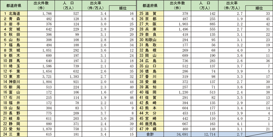 資料1-1-14　都道府県別出火率