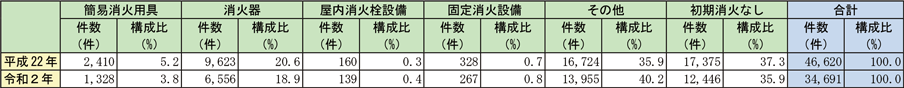 資料1-1-15　初期消火における消防用設備等の使用状況