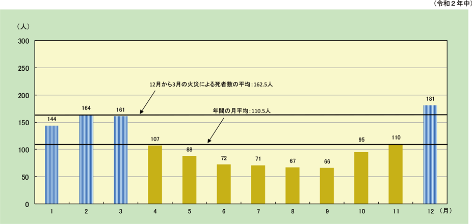 資料1-1-17　月別の火災による死者発生状況