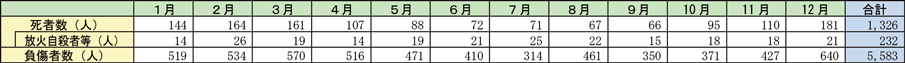 資料1-1-18　月別の火災による死傷者発生状況