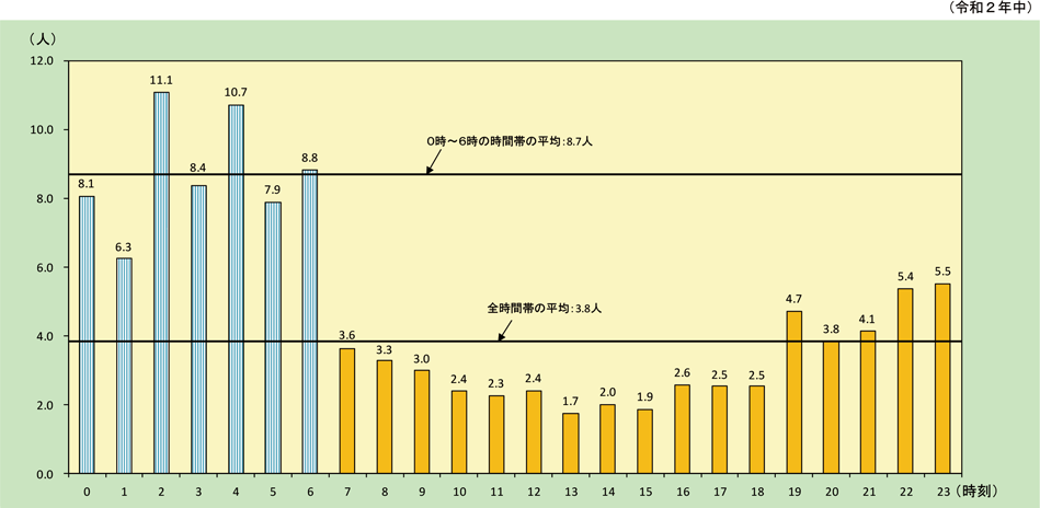 資料1-1-19　時間帯別火災100件当たりの死者発生状況