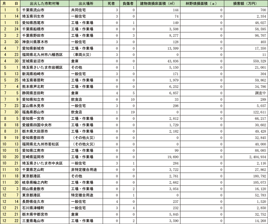 資料1-1-1　令和2年中の主な火災