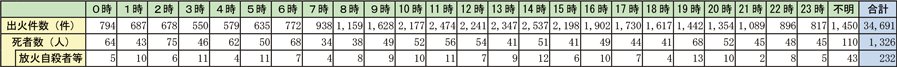 資料1-1-20　時間帯別の出火件数及び死者数