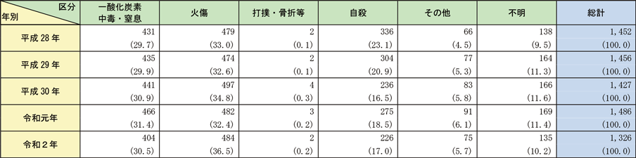 資料1-1-21　火災による死因別死者発生状況の推移