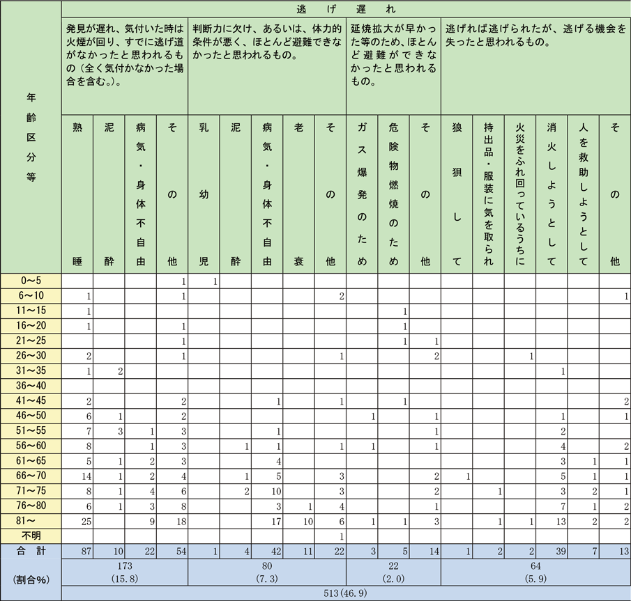 資料1-1-22　死に至った経過と年齢別の死者発生状況