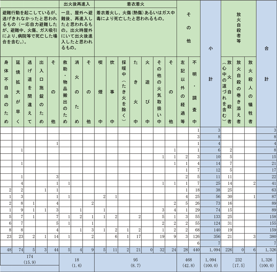 資料1-1-22　死に至った経過と年齢別の死者発生状況（つづき）