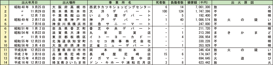 資料1-1-25　用途別の主な火災事例