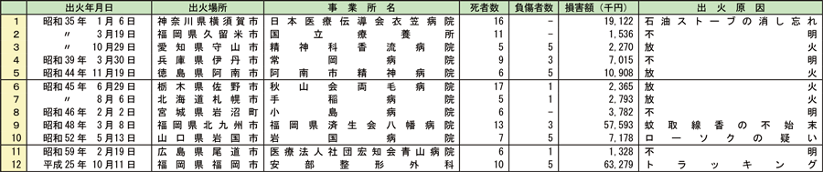 資料1-1-25　用途別の主な火災事例