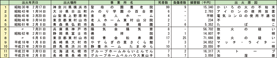 資料1-1-25　用途別の主な火災事例