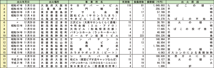 資料1-1-25　用途別の主な火災事例