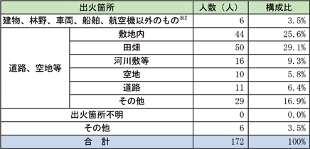 資料1-1-26　火災による死傷者の発生状況