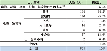 資料1-1-26　火災による死傷者の発生状況