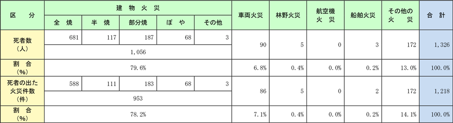 資料1-1-27　火災種別ごとの死者発生状況