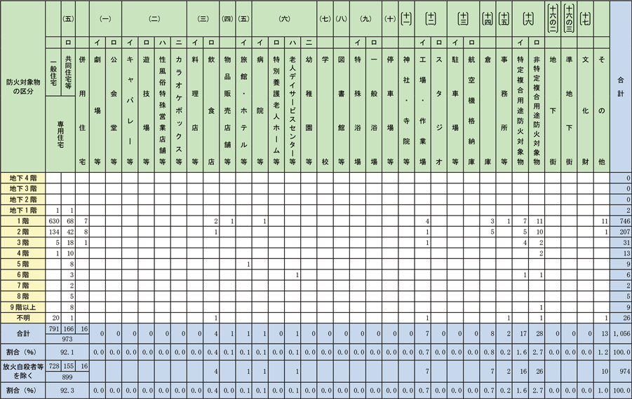 資料1-1-28　建物用途別及び階層別の死者の発生状況