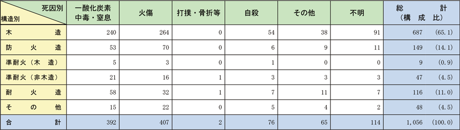 資料1-1-29　建物構造別・死因別死者発生状況