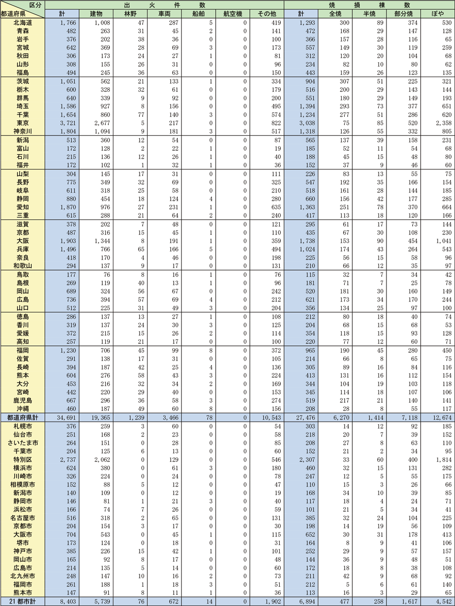 資料1-1-2　都道府県別火災損害状況